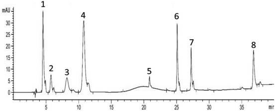 A HPLC method for the simultaneous determination of eight active components in Codonopsis pilosula