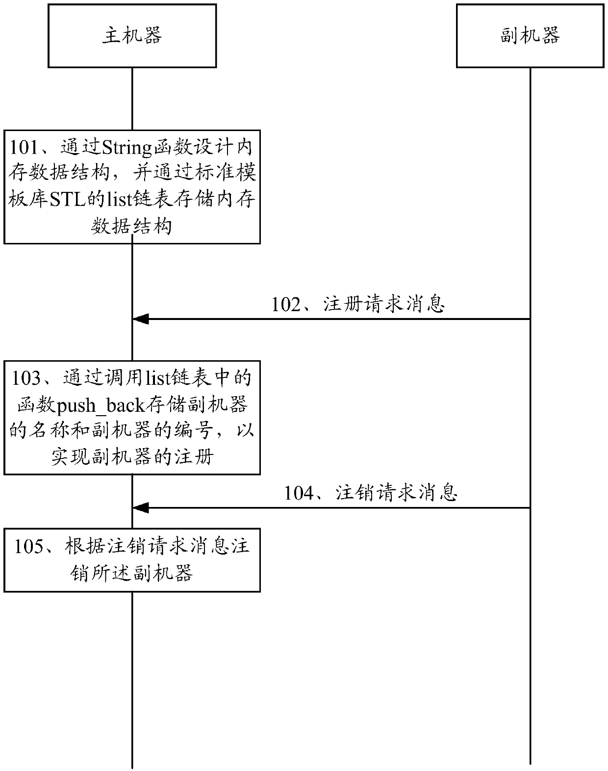 A method of managing machine and related apparatus