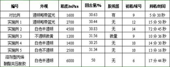 Preparation method of acrylate oligomer and polyurethane copolymerization emulsion pressure-sensitive adhesive for liquid crystal protection film