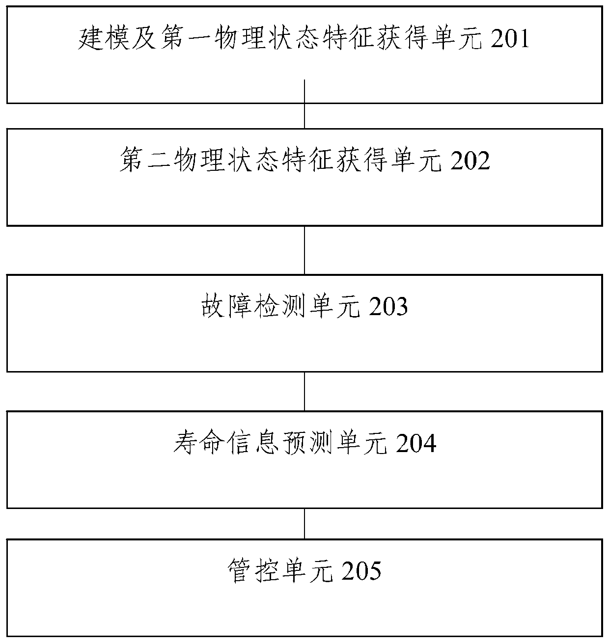 Industrial equipment state management and control method and device integrated with artificial intelligence algorithm