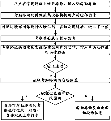 An anti-cheating mobile attendance method