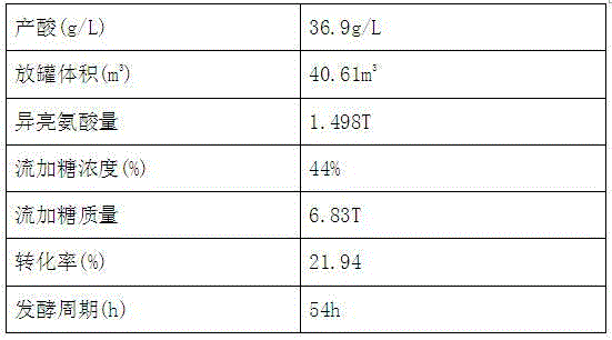 Fermentation method for improving yield of isoleucine