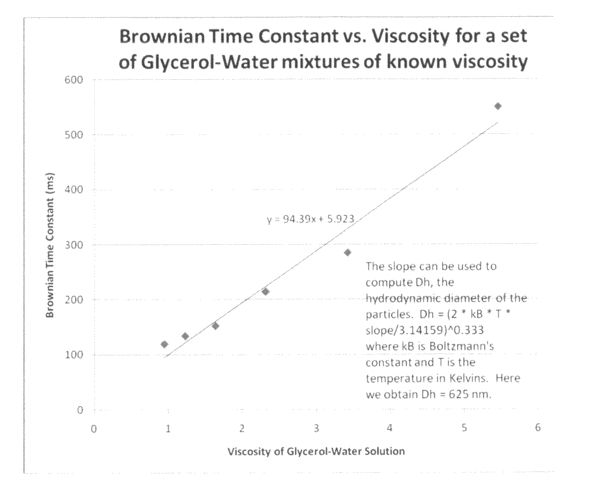 Viscosity measuring method