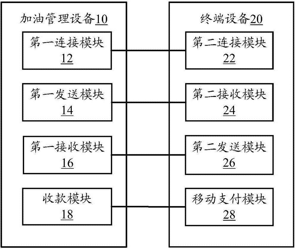 Refueling and gas refilling management device, system and method and terminal device