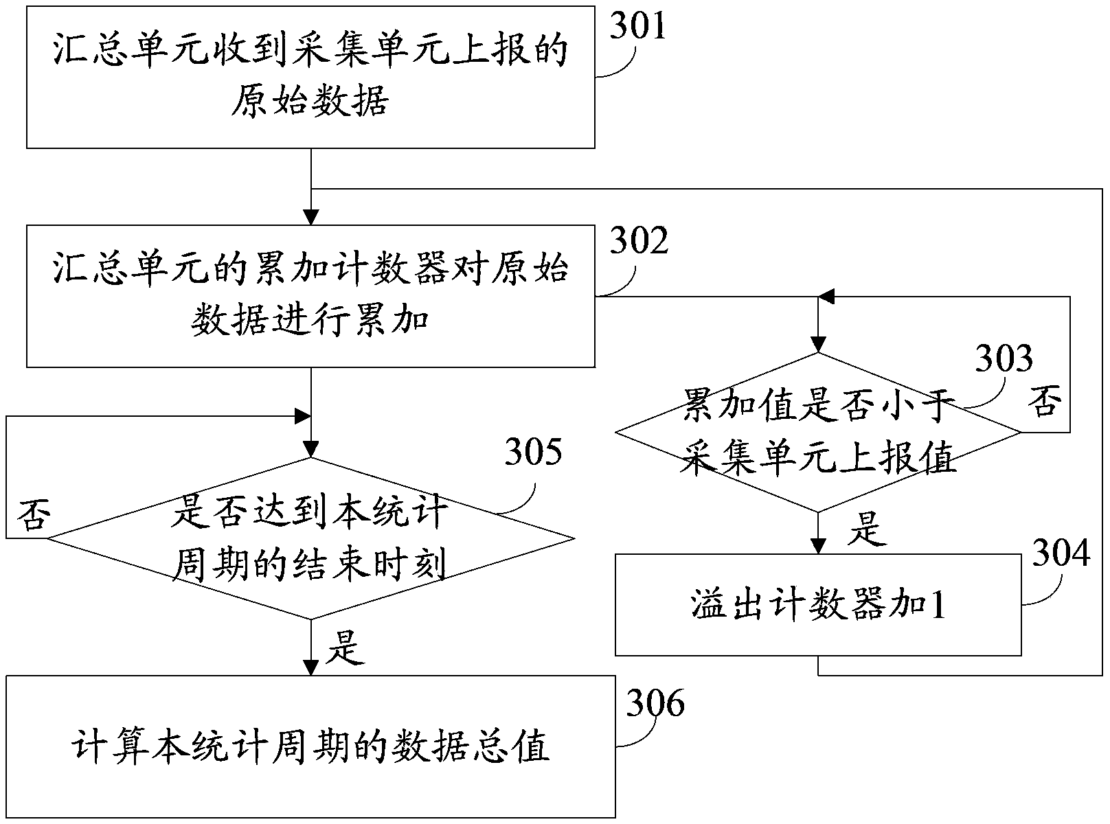 Data summarizing method and device