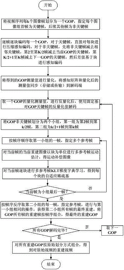 Compressed sensing video reconstruction method based on dictionary learning residual-error reconstruction