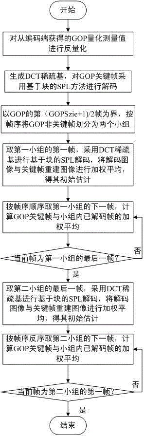 Compressed sensing video reconstruction method based on dictionary learning residual-error reconstruction