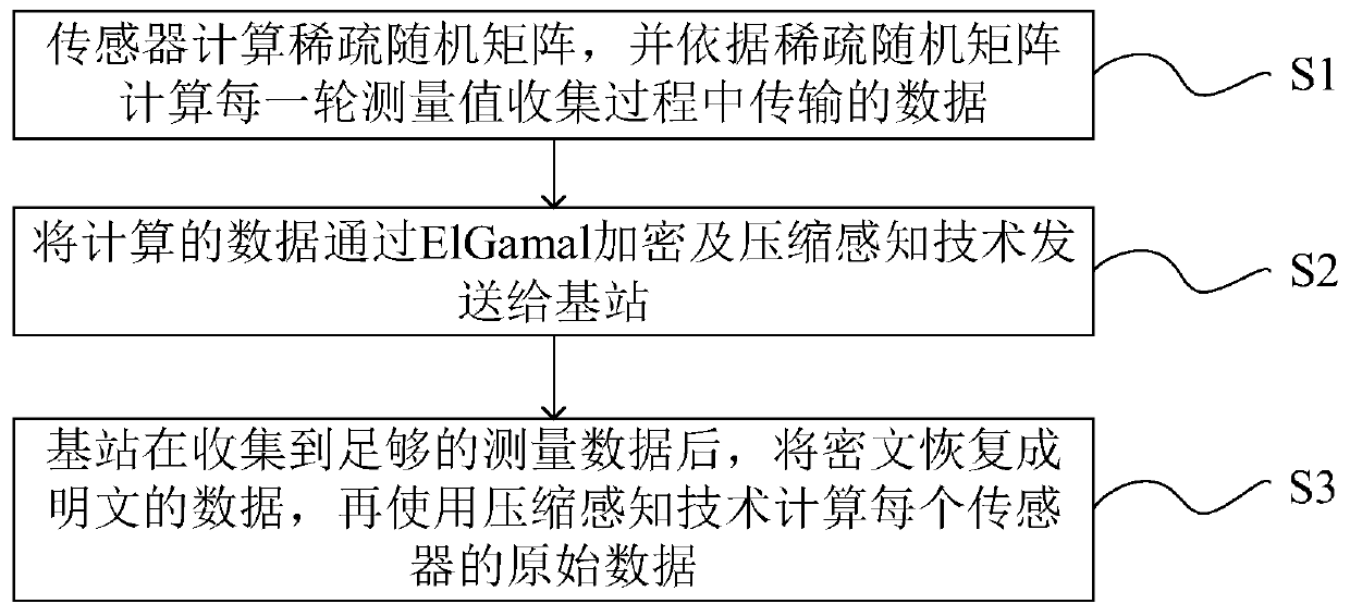 Wireless sensor data collection method based on ElGamal algorithm