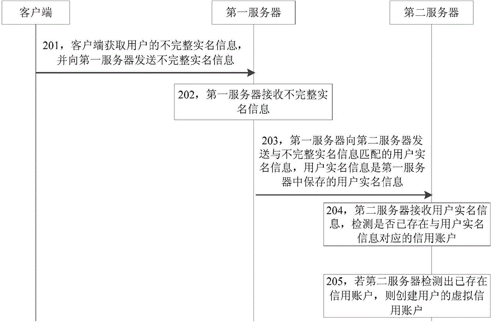 Method, device and system for creating credit account