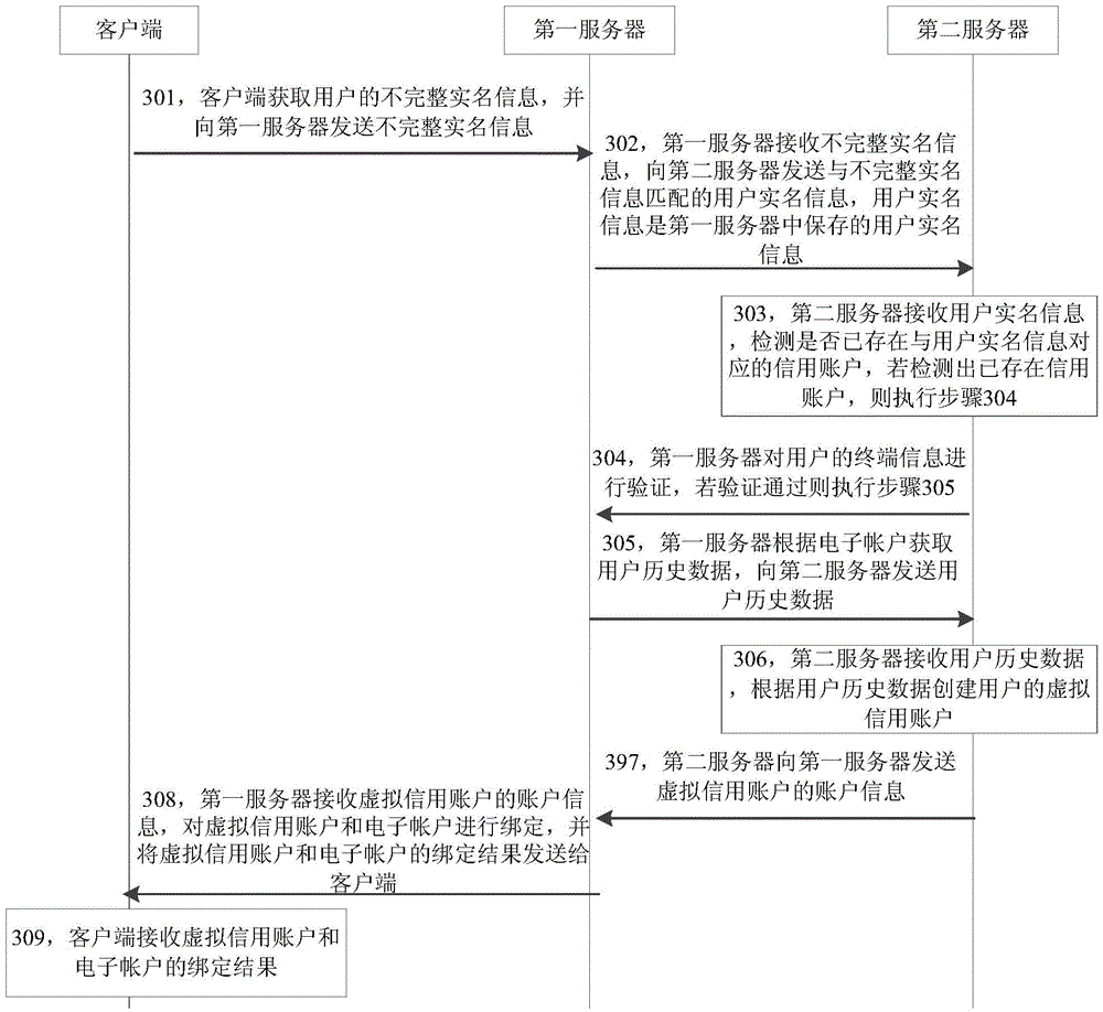 Method, device and system for creating credit account