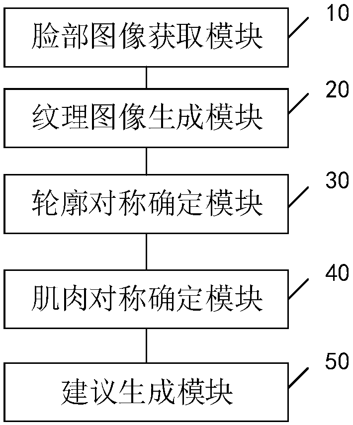 Method and apparatus for face symmetry recognition, storage medium, and terminal equipment