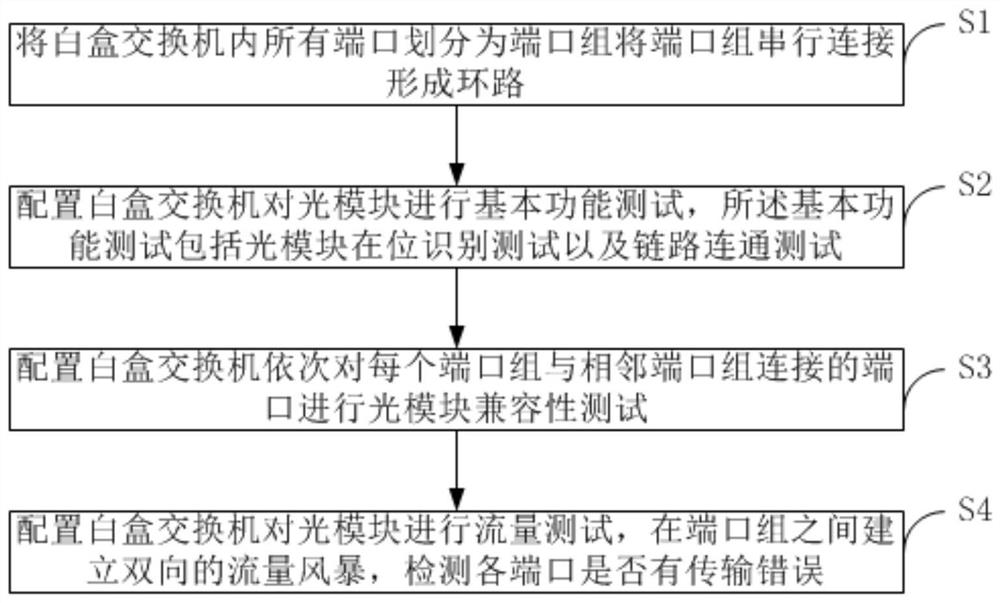 Testing method applied to optical module of white-box switch