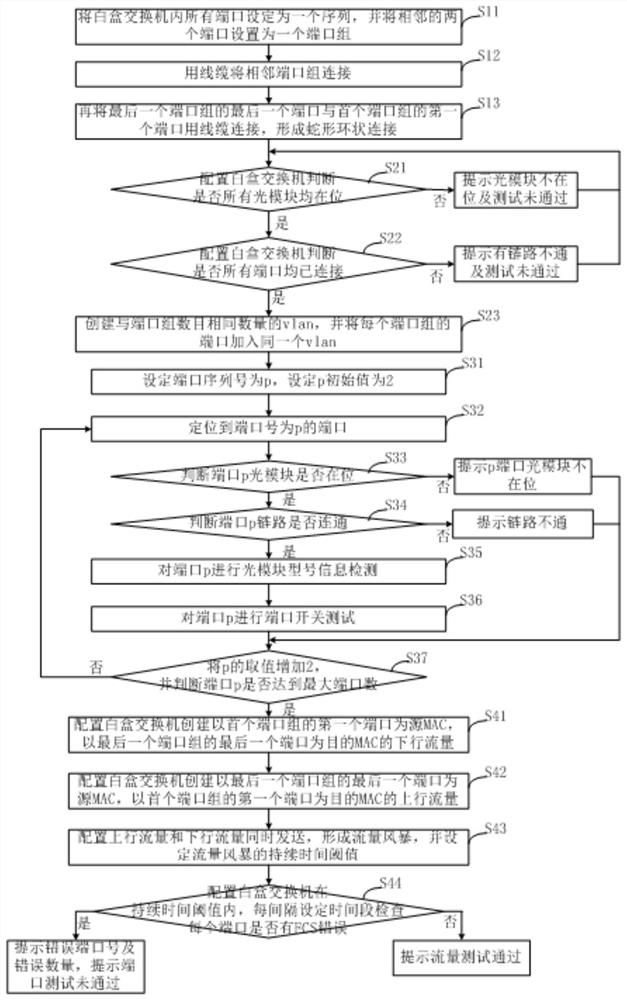 Testing method applied to optical module of white-box switch