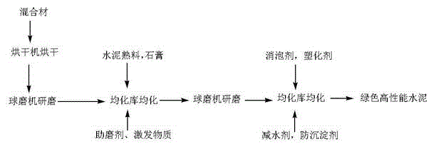 Environment-friendly high-performance cement and production method thereof