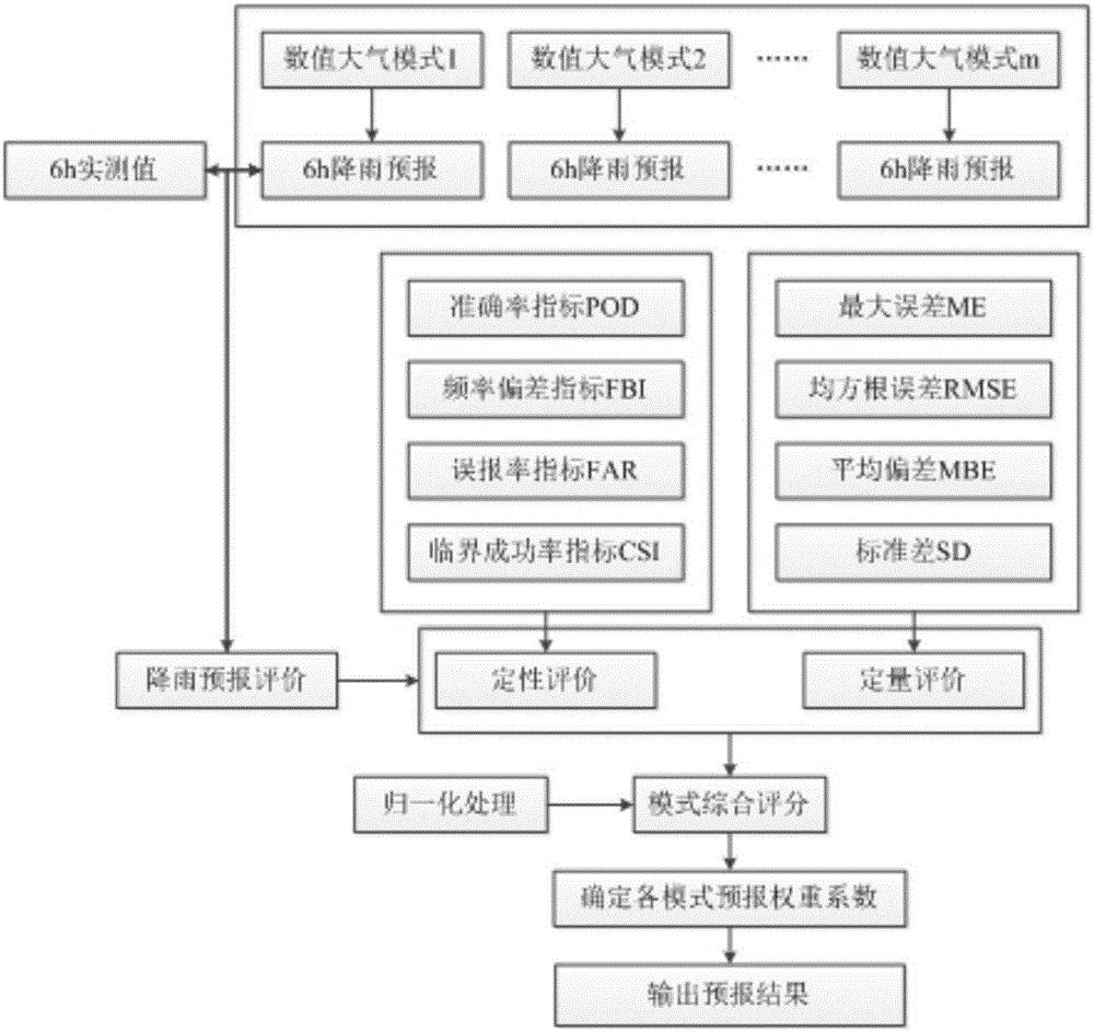 Automatic correctional multi-mode value rainfall ensemble forecast method