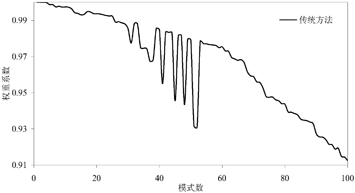 A large-scale finite period array structure characteristic mode analysis method