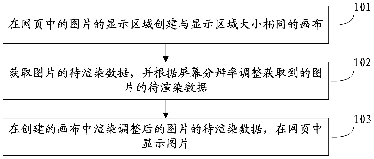 Method and device for displaying picture in webpage, and terminal