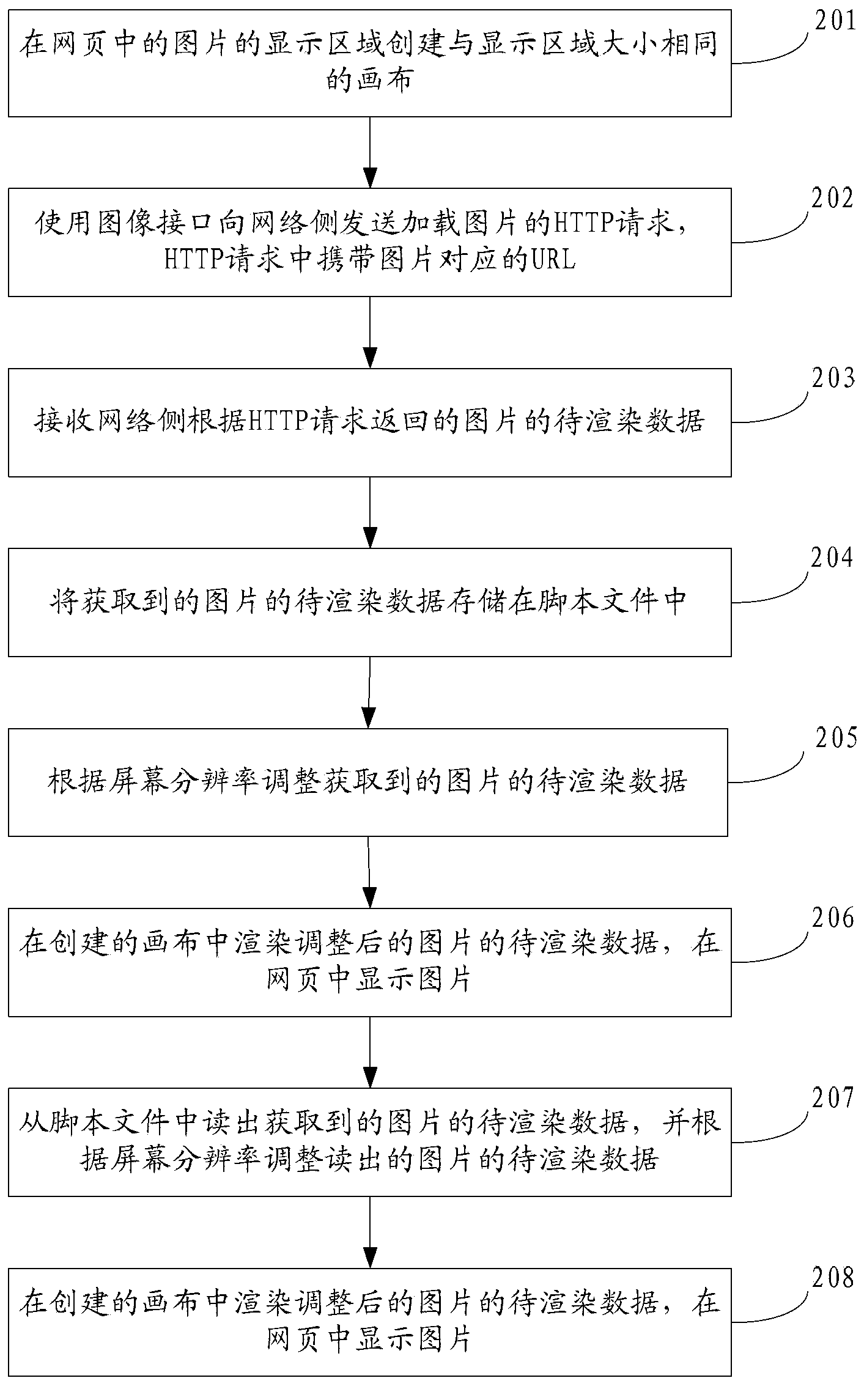 Method and device for displaying picture in webpage, and terminal