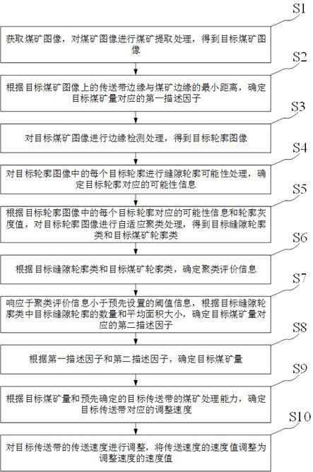 Coal mine conveying belt speed regulation method based on high-voltage frequency converter