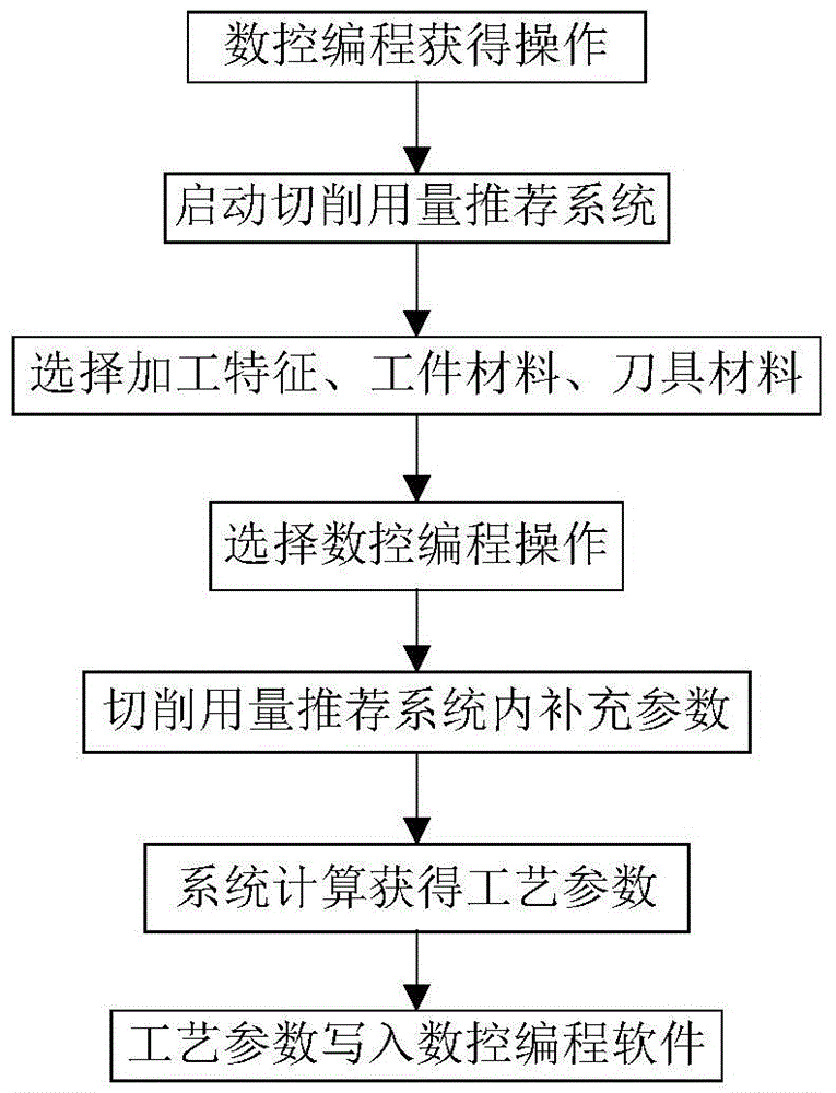 Method and system for selecting cutting parameters based on machining features and automatically setting parameters