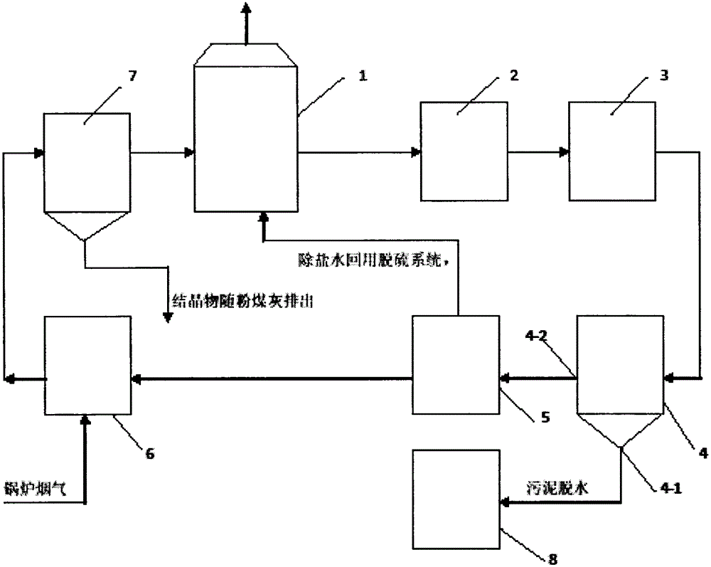 Wet desulfurization wastewater zero emission process and device thereof