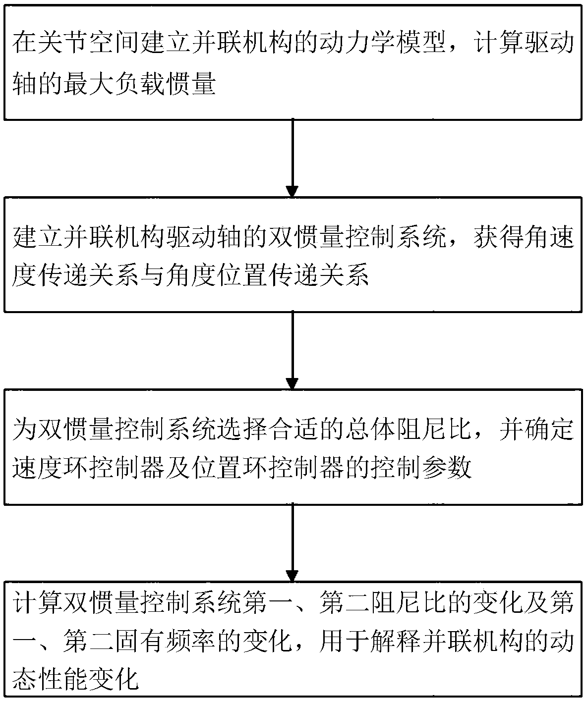 Dynamic performance analysis method for parallel connection mechanism