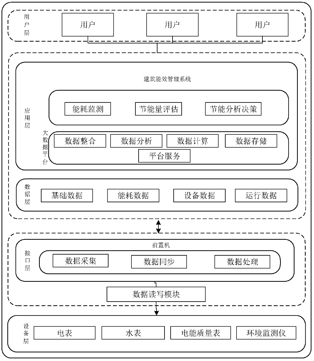 Method of building energy efficiency management on the basis of big data