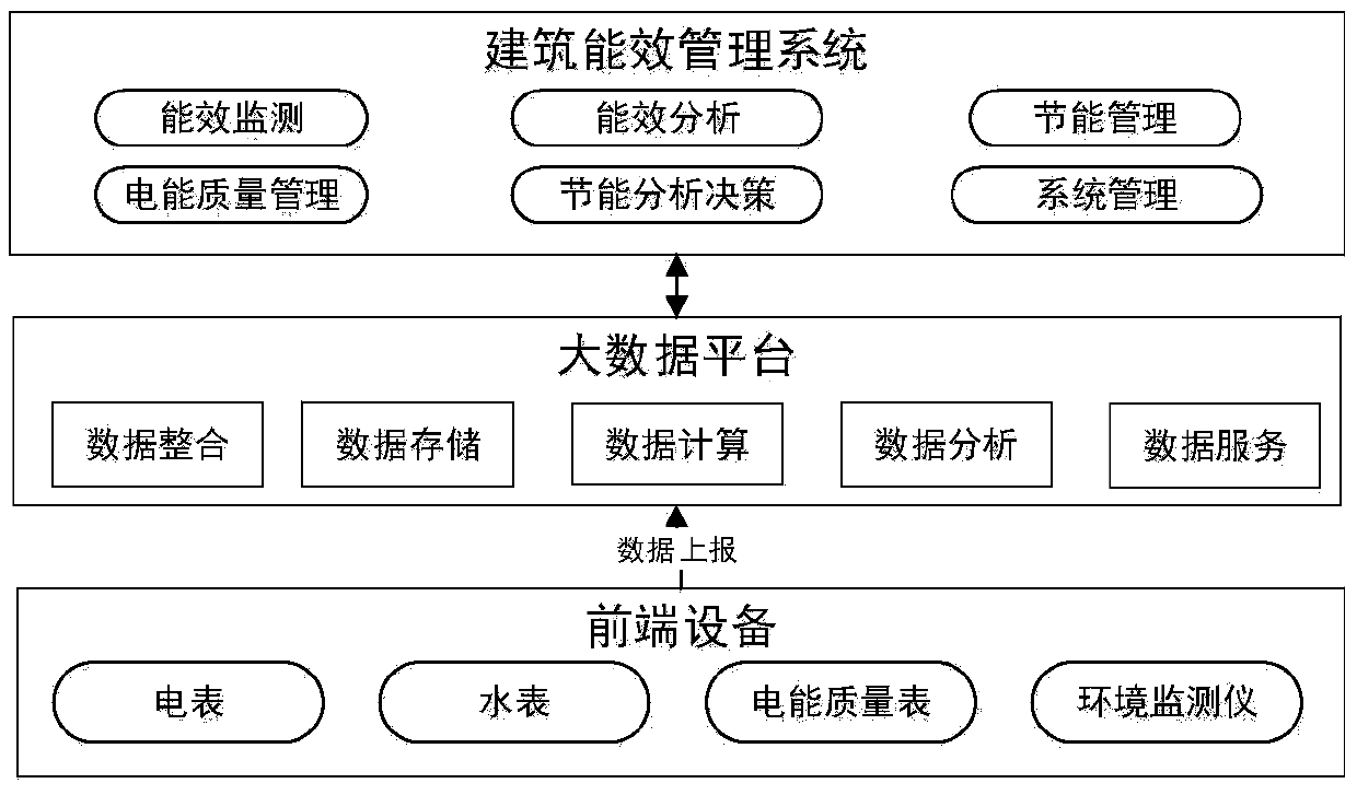 Method of building energy efficiency management on the basis of big data