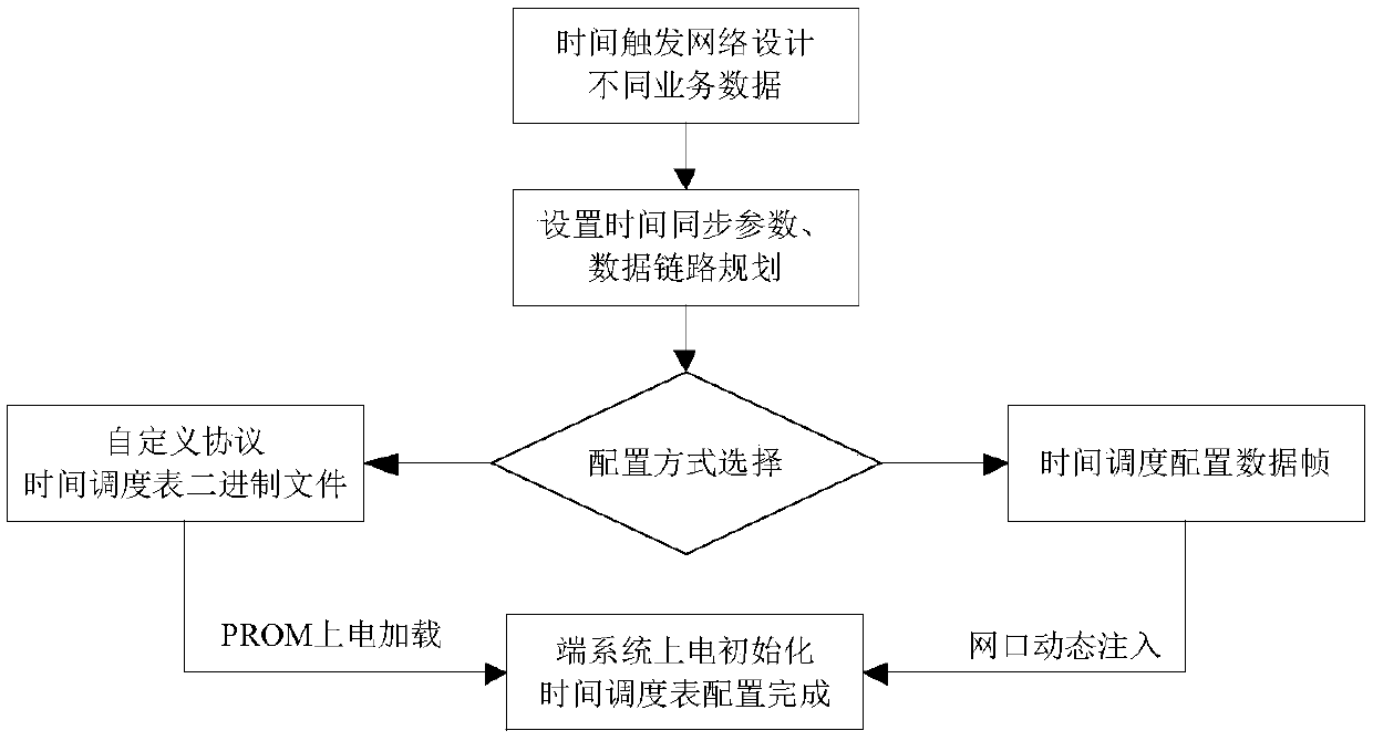 Time-triggered unified network transmission end system scheduling method and device