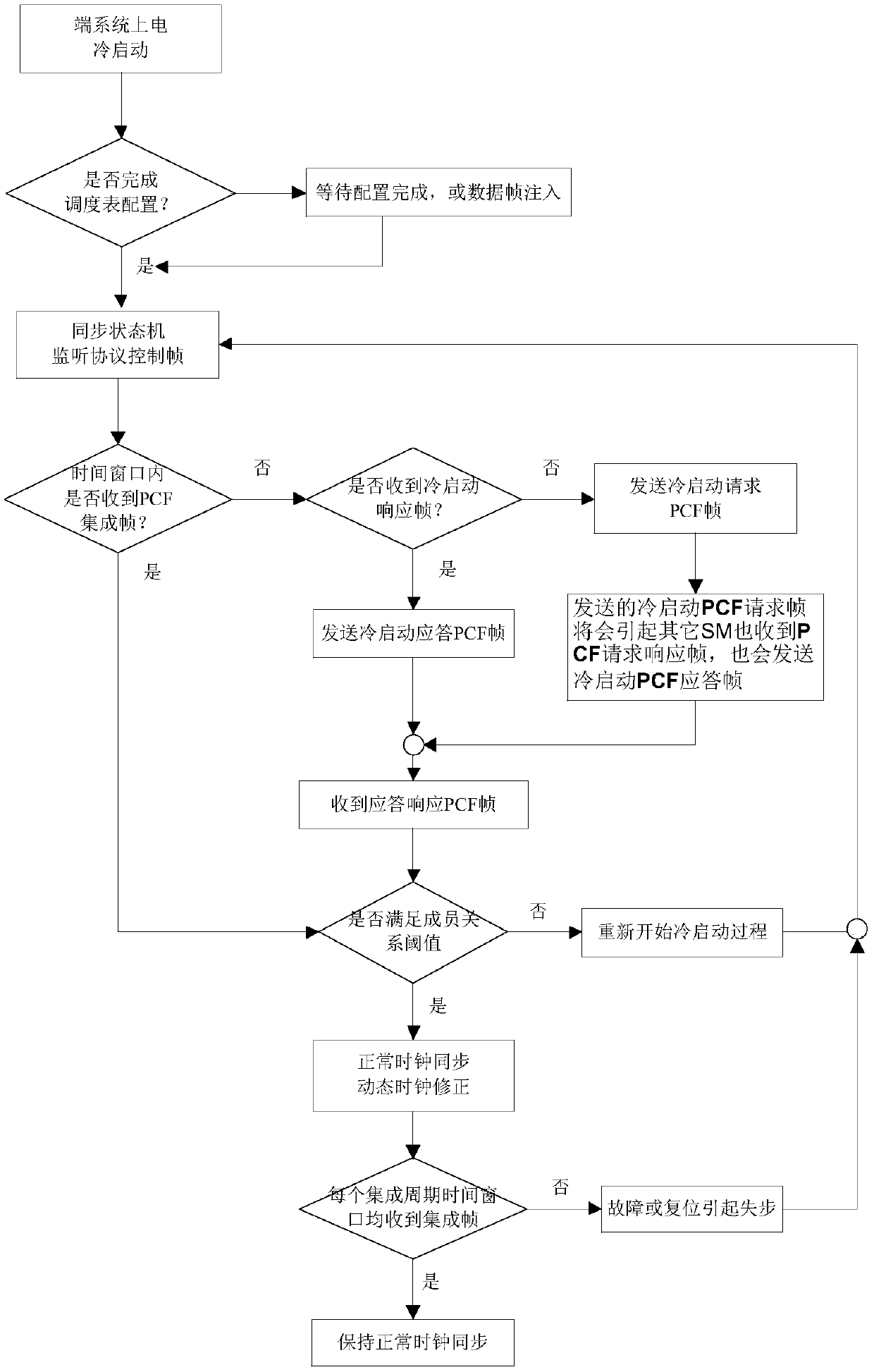 Time-triggered unified network transmission end system scheduling method and device