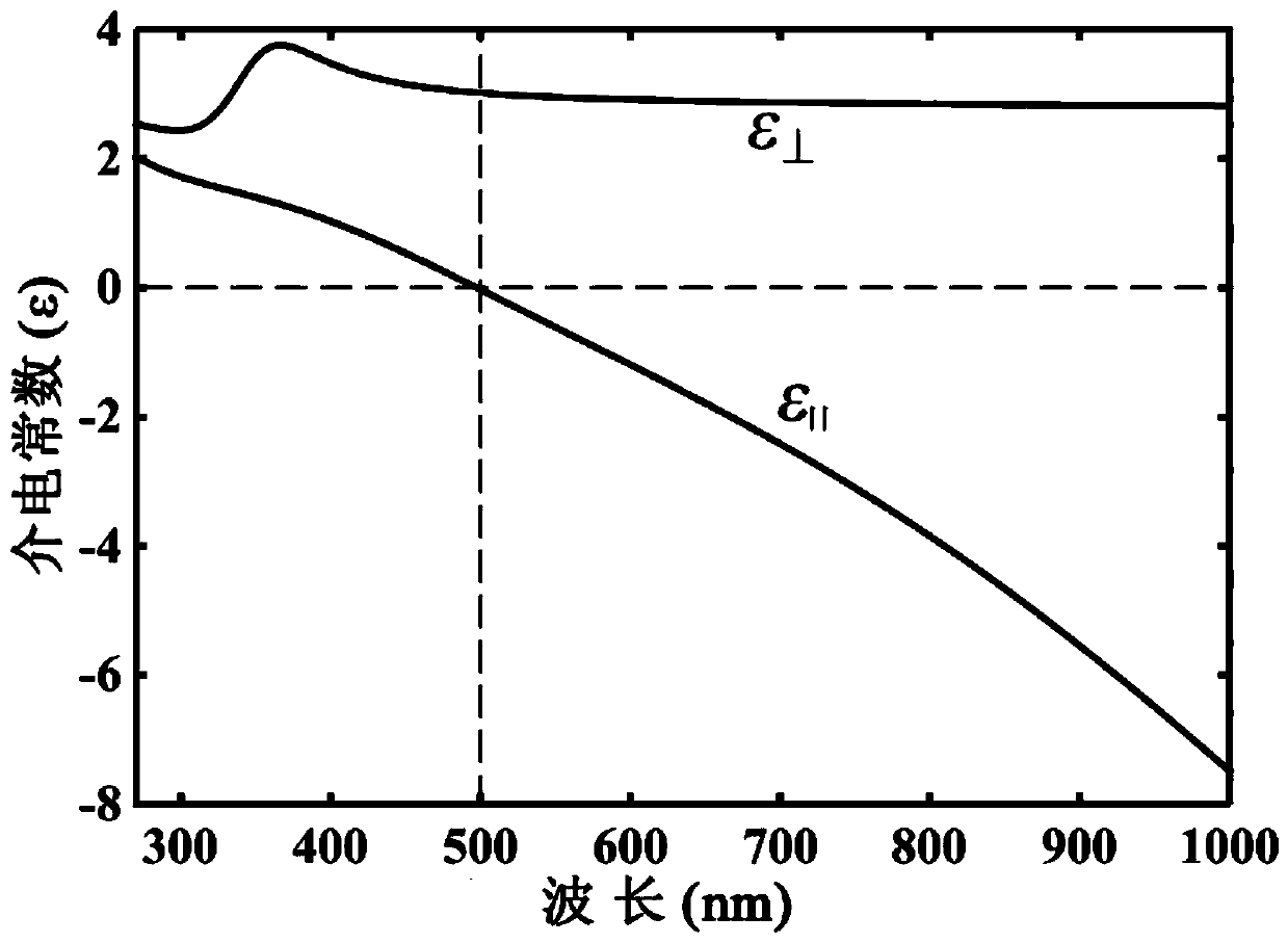 A method and absorber for selective absorbing using hyperbolic metamaterial grating