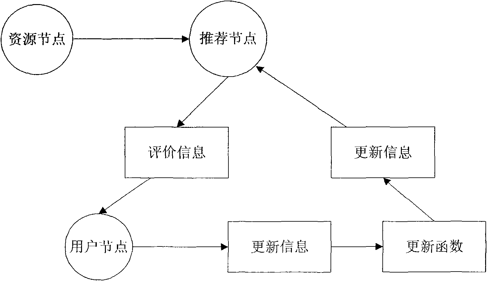 Constructing method of incentive mechanism based on recommended node credibility computation