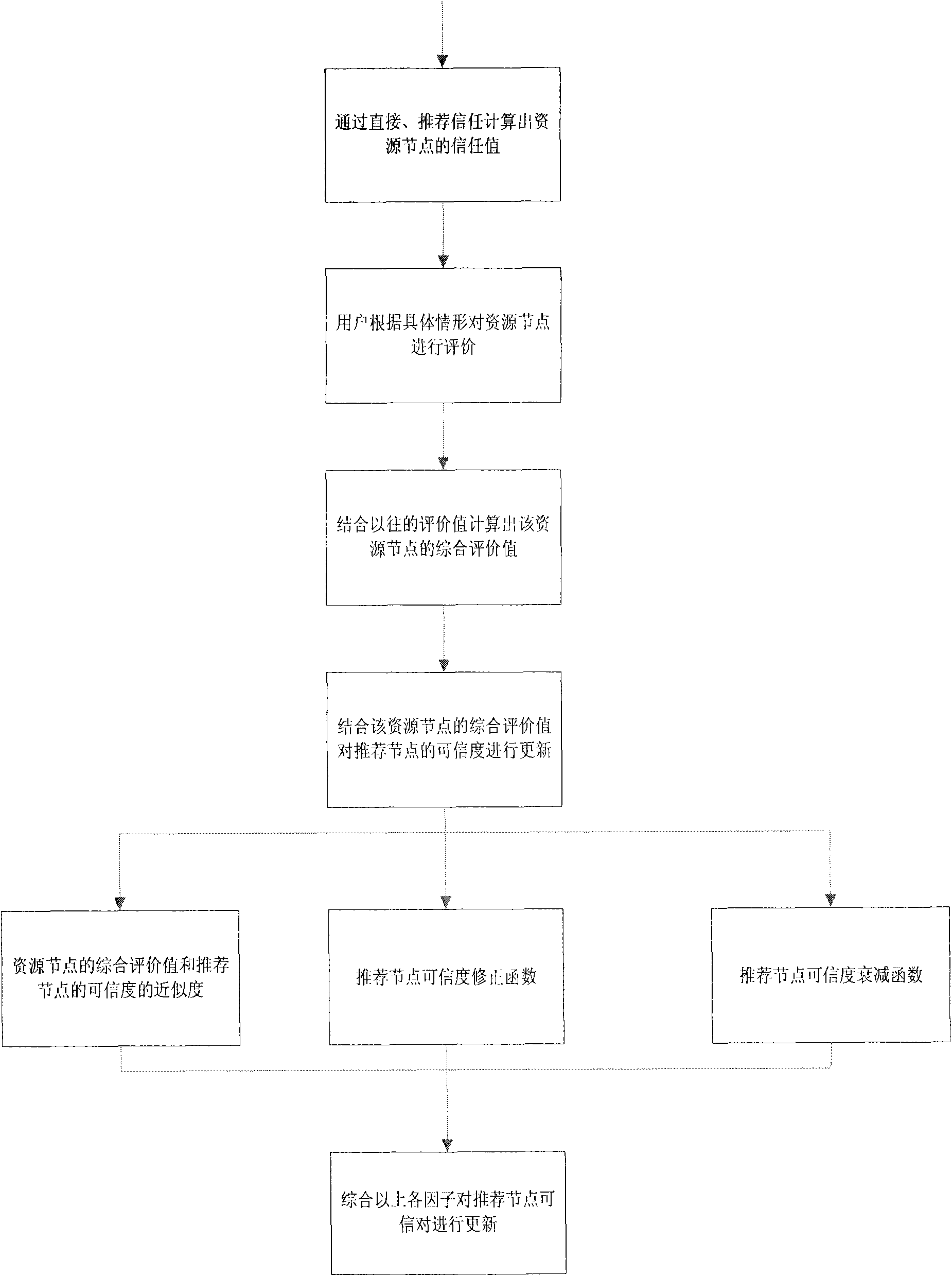 Constructing method of incentive mechanism based on recommended node credibility computation