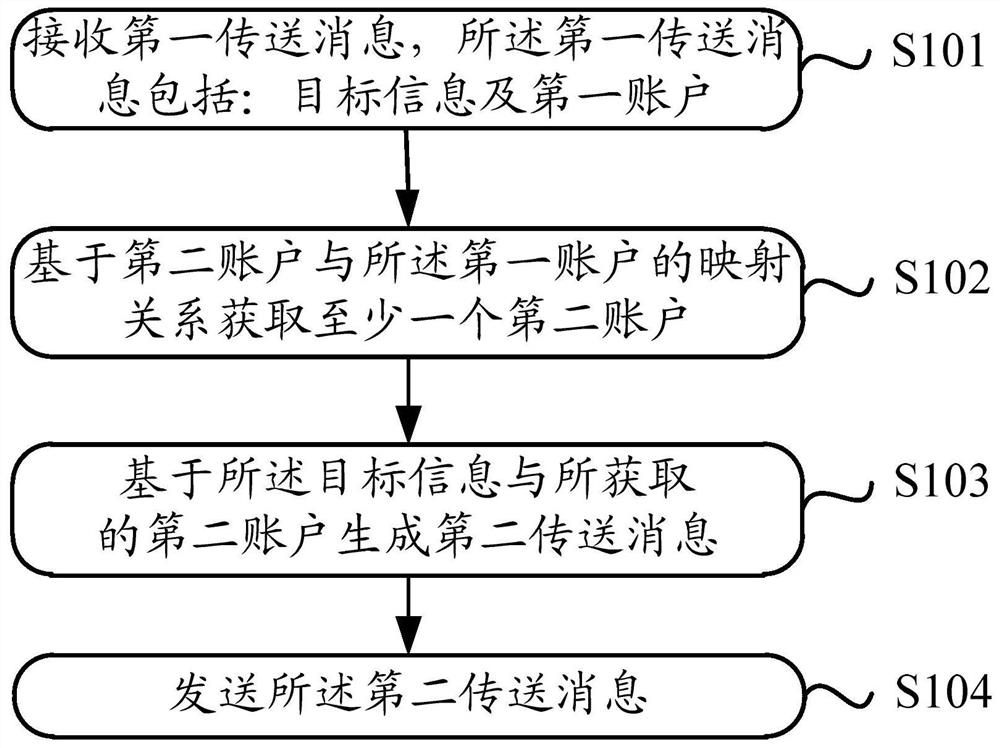 An information transmission method, device and computer readable medium