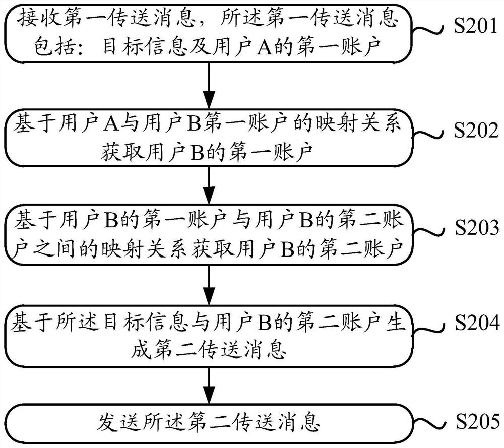 An information transmission method, device and computer readable medium