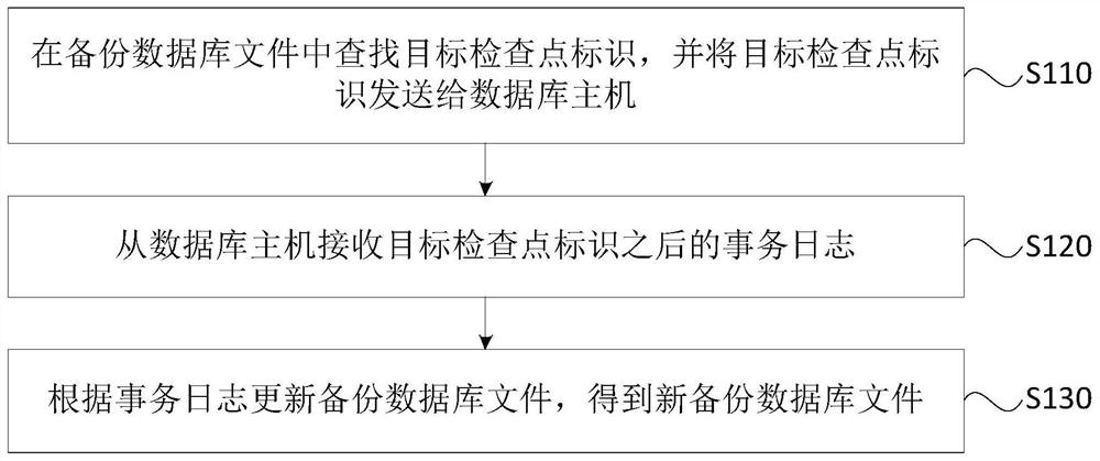 A data backup method, device, equipment and storage medium