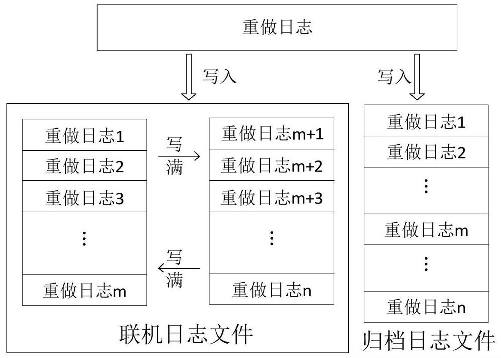 A data backup method, device, equipment and storage medium