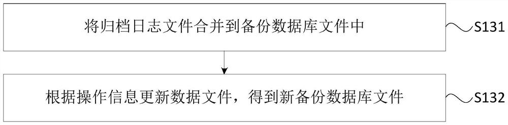 A data backup method, device, equipment and storage medium