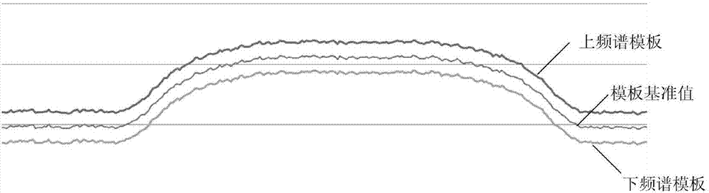 Template setting and template detecting method based on frequency spectrum analysis