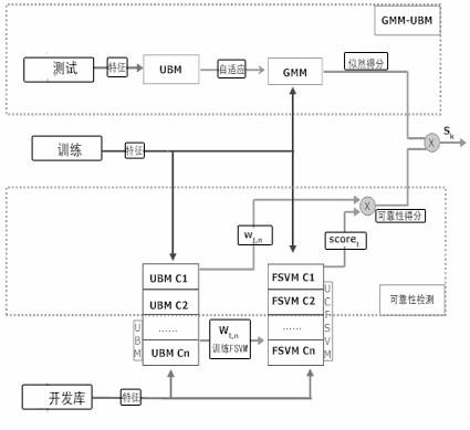 Emotional speaker identification method based on reliability detection of fuzzy support vector machine