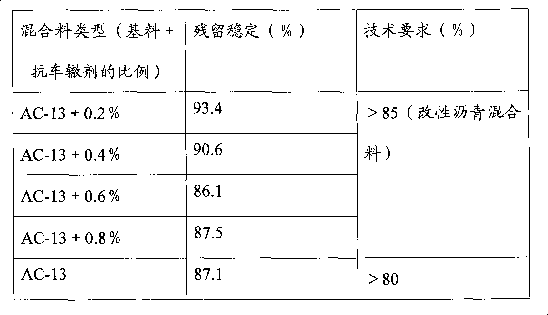 Novel anti-rutting agent