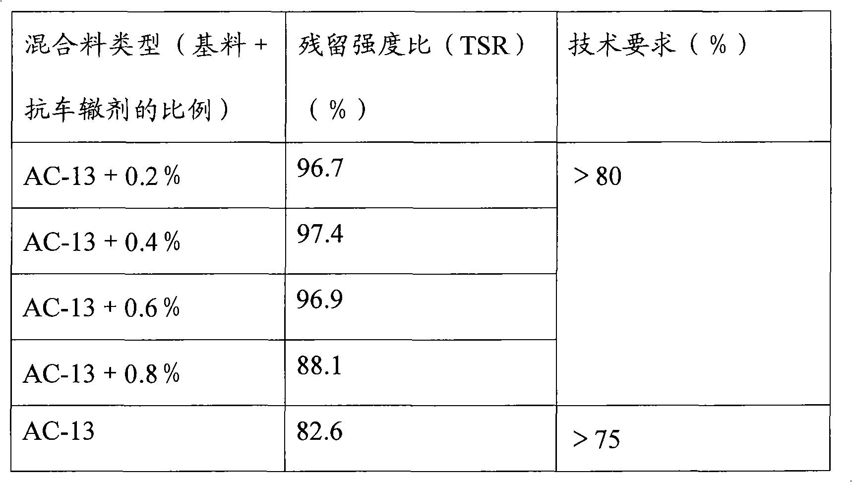 Novel anti-rutting agent