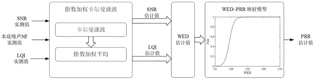 A lightweight multi-parameter fusion link quality estimation method