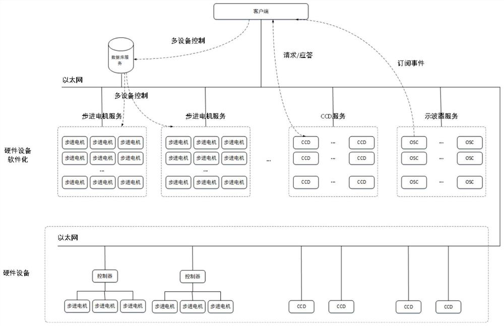 Large-scale heterogeneous equipment integrated control method based on message middleware