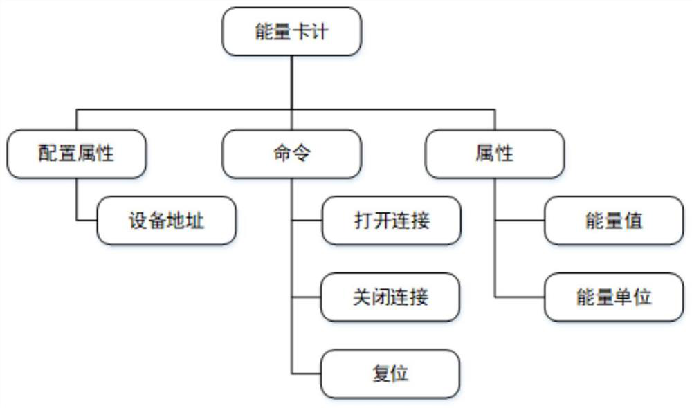 Large-scale heterogeneous equipment integrated control method based on message middleware