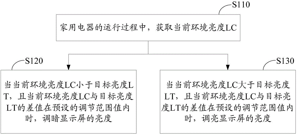 Brightness adjustment method and device of display screen and air conditioner