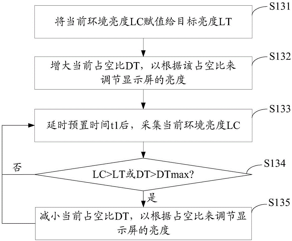 Brightness adjustment method and device of display screen and air conditioner