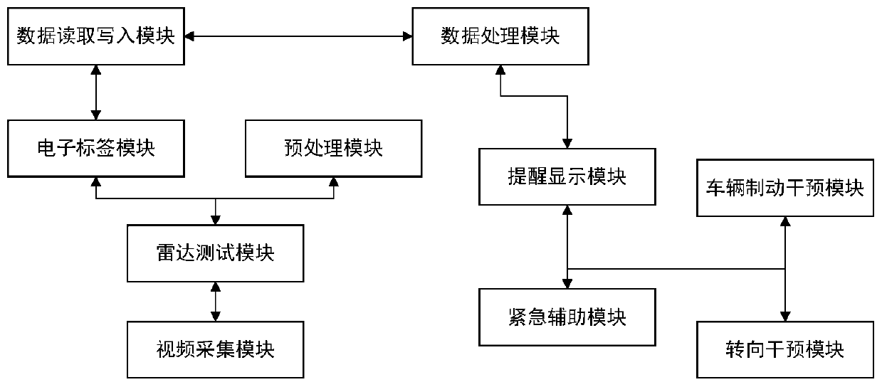 Motor vehicle management and control method, device and system based on driving environment intelligent measurement and control