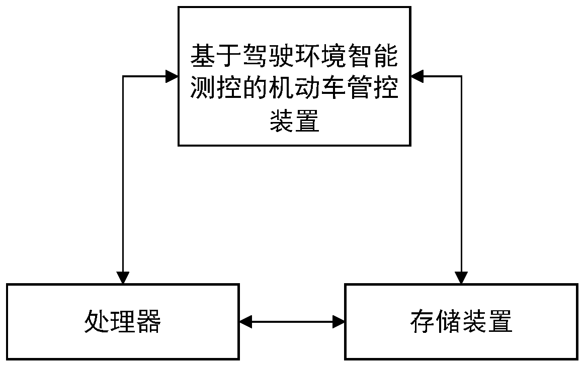 Motor vehicle management and control method, device and system based on driving environment intelligent measurement and control