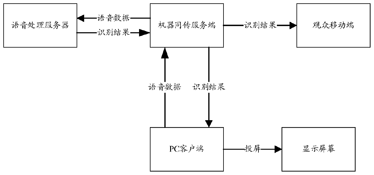 Simultaneous interpretation method and device and storage medium